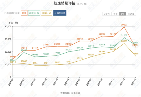 上汽2月触摸30万辆月销门槛，国内唯二