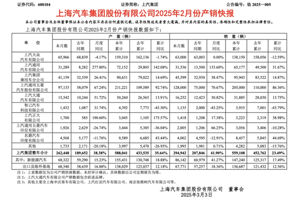 上汽2月触摸30万辆月销门槛，国内唯二