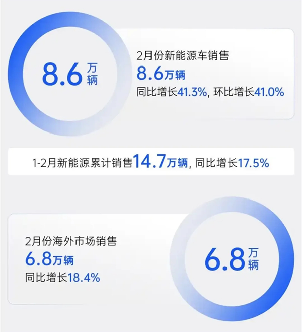 上汽2月触摸30万辆月销门槛，国内唯二