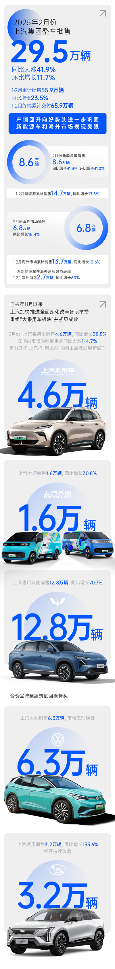 2月份上汽销量同比大涨41.9% 产销持续回升向好