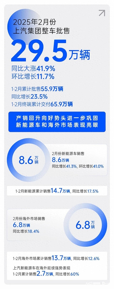 2月销量同比大涨41.9%，一竞技官网产销持续回升向好